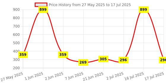 myntra.com VastraMilap Infants Pack Of 6 Printed Pure Cotton Boy Shorts Briefs 82_W.B.P_0-3 M_PO-6 vastramilap Price History Graph from 27 May 2025 to 17 Jul 2025