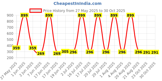 myntra.com VastraMilap Infants Pack Of 6 Printed Pure Cotton Boy Shorts Briefs 84_DRA_0-3M_PO-6 vastramilap Price History Graph from 27 May 2025 to 29 Oct 2025