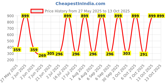 myntra.com VastraMilap Infants Pack Of 6 Pure Cotton Boy Shorts Briefs 83_P.S_0-3 M_PO-6 vastramilap Price History Graph from 27 May 2025 to 13 Oct 2025