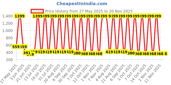 myntra.com VastraMilap Kids Pack Of 12 Assorted Cotton Basic Briefs vastramilap Price History Graph from 27 May 2025 to 20 Nov 2025