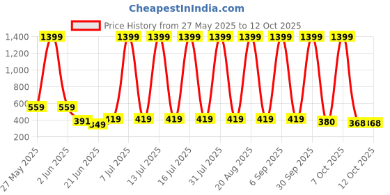 myntra.com VastraMilap Kids Pack Of 12 Assorted Cotton Basic Briefs vastramilap Price History Graph from 27 May 2025 to 12 Oct 2025