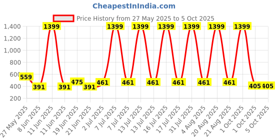 myntra.com VastraMilap Kids Pack Of 12 Assorted Cotton Basic Briefs vastramilap Price History Graph from 27 May 2025 to 5 Oct 2025