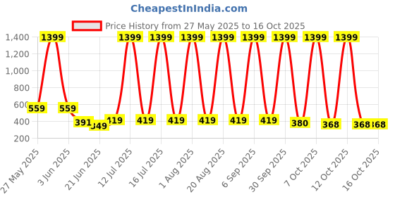 myntra.com VastraMilap Kids Pack Of 12 Conversational Printed Cotton Basic Brief vastramilap Price History Graph from 27 May 2025 to 15 Oct 2025