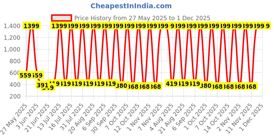 myntra.com VastraMilap Kids Pack Of 12 Conversational Printed Cotton Boy Shorts Brief vastramilap Price History Graph from 27 May 2025 to 1 Dec 2025