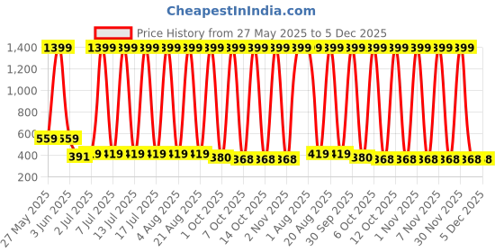 myntra.com VastraMilap Kids Pack Of 12 Cotton Basic Briefs vastramilap Price History Graph from 27 May 2025 to 5 Dec 2025