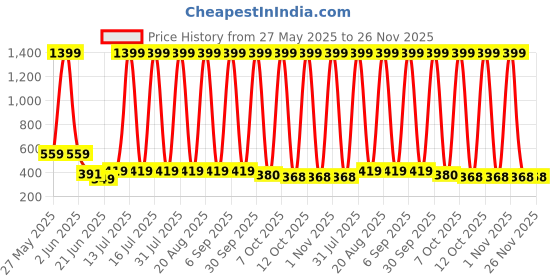 myntra.com VastraMilap Kids Pack Of 12 Cotton Basic Briefs vastramilap Price History Graph from 27 May 2025 to 25 Nov 2025