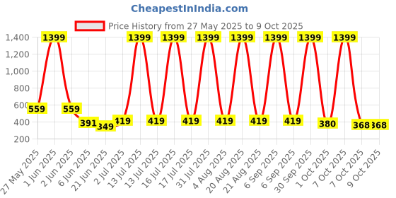 myntra.com VastraMilap Kids Pack Of 12 Cotton Basic Briefs vastramilap Price History Graph from 27 May 2025 to 4 Oct 2025