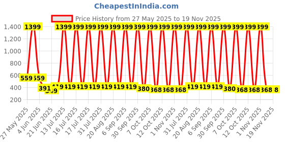 myntra.com VastraMilap Kids Pack Of 12 Cotton Basic Briefs vastramilap Price History Graph from 27 May 2025 to 19 Nov 2025