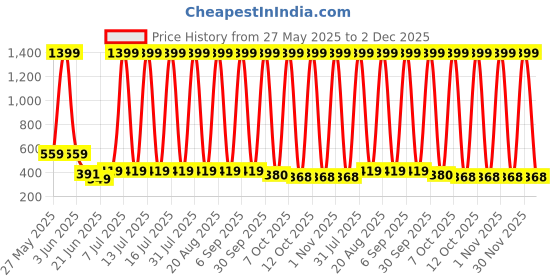 myntra.com VastraMilap Kids Pack Of 12 Cotton Basic Briefs vastramilap Price History Graph from 27 May 2025 to 2 Dec 2025
