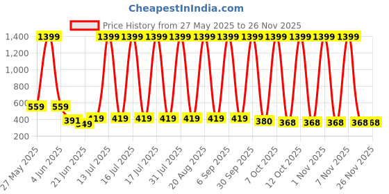 myntra.com VastraMilap Kids Pack Of 12 Cotton Basic Briefs vastramilap Price History Graph from 27 May 2025 to 25 Nov 2025