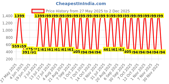 myntra.com VastraMilap Kids Pack Of 12 Cotton Basic Briefs vastramilap Price History Graph from 27 May 2025 to 2 Dec 2025
