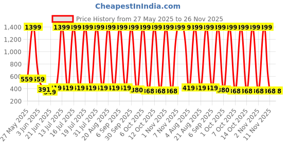 myntra.com VastraMilap Kids Pack Of 12 Printed Cotton Brief vastramilap Price History Graph from 27 May 2025 to 25 Nov 2025