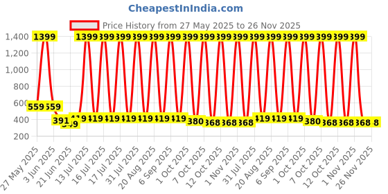 myntra.com VastraMilap Kids Pack Of 12 Printed Cotton Brief vastramilap Price History Graph from 27 May 2025 to 25 Nov 2025