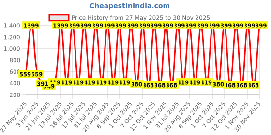myntra.com VastraMilap Kids Pack Of 12 Printed Cotton Brief vastramilap Price History Graph from 27 May 2025 to 30 Nov 2025