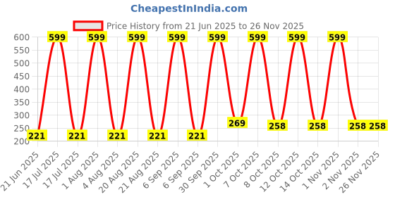 myntra.com VastraMilap Kids Pack of 3 Assorted Cotton Pyjamas vastramilap Price History Graph from 21 Jun 2025 to 25 Nov 2025