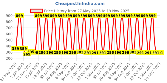 myntra.com VastraMilap Kids Pack Of 6 Cotton Basic Briefs vastramilap Price History Graph from 27 May 2025 to 19 Nov 2025