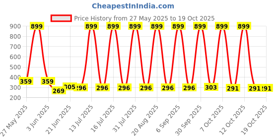 myntra.com VastraMilap Kids Pack Of 6 Cotton Basic Briefs vastramilap Price History Graph from 27 May 2025 to 18 Oct 2025