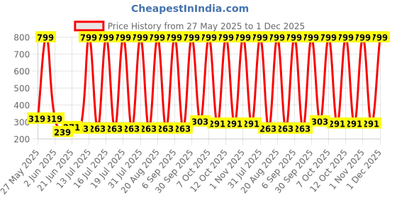 myntra.com VastraMilap Kids Pack Of 6 Cotton Printed Boy Shorts Briefs vastramilap Price History Graph from 27 May 2025 to 1 Dec 2025
