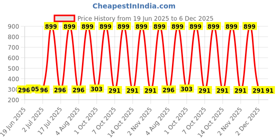 myntra.com VastraMilap Kids Pack Of 6 Multicolor Cotton Bloomer Brief vastramilap Price History Graph from 19 Jun 2025 to 6 Dec 2025