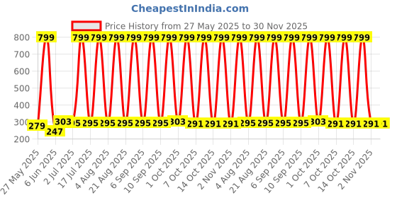 myntra.com VastraMilap Kids Pack Of 8 Cotton Boy Shorts Briefs vastramilap Price History Graph from 27 May 2025 to 30 Nov 2025