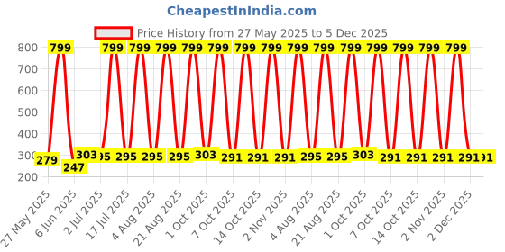 myntra.com VastraMilap Kids Pack Of 8 Cotton Boy Shorts Briefs vastramilap Price History Graph from 27 May 2025 to 5 Dec 2025