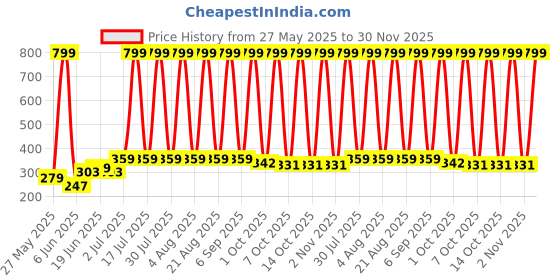 myntra.com VastraMilap Kids Pack Of 8 Cotton Boy Shorts Briefs vastramilap Price History Graph from 27 May 2025 to 30 Nov 2025