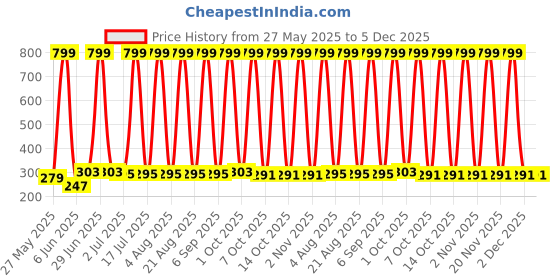 myntra.com VastraMilap Kids Pack Of 8 Cotton Boy Shorts Briefs vastramilap Price History Graph from 27 May 2025 to 5 Dec 2025