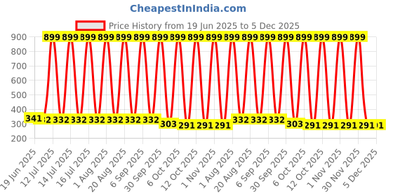 myntra.com VastraMilap Kids Printed Cotton Brief Pack of 8 vastramilap Price History Graph from 19 Jun 2025 to 5 Dec 2025