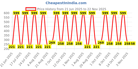 myntra.com VastraMilap Kids Set of 3 Striped Cotton Pyjamas vastramilap Price History Graph from 21 Jun 2025 to 22 Nov 2025
