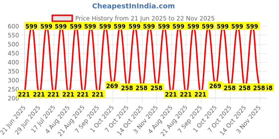 myntra.com VastraMilap Kids Set of 3 Striped Cotton Pyjamas vastramilap Price History Graph from 21 Jun 2025 to 22 Nov 2025