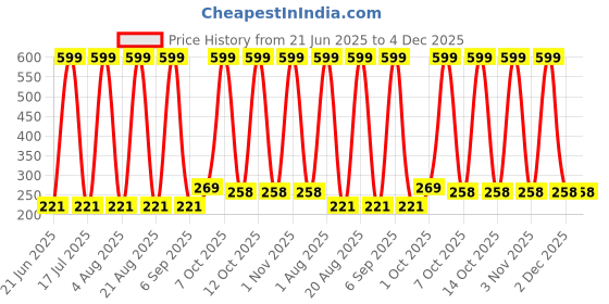 myntra.com VastraMilap Kids Set of 3 Striped Cotton Pyjamas vastramilap Price History Graph from 21 Jun 2025 to 4 Dec 2025