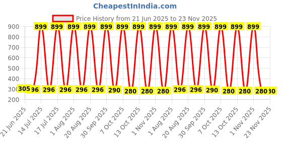 myntra.com VastraMilap Kids Set of 6 Printed Cotton Pyjamas vastramilap Price History Graph from 21 Jun 2025 to 22 Nov 2025