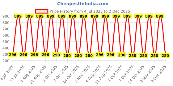 myntra.com VastraMilap Kids Set of 6 Printed Cotton Pyjamas vastramilap Price History Graph from 4 Jul 2025 to 2 Dec 2025