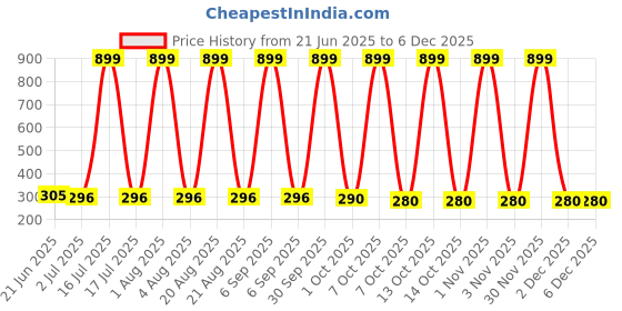 myntra.com VastraMilap Kids Set of 6 Printed Cotton Pyjamas vastramilap Price History Graph from 21 Jun 2025 to 4 Dec 2025