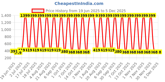myntra.com VastraMilap Kids-Unisex Cotton Briefs vastramilap Price History Graph from 19 Jun 2025 to 5 Dec 2025