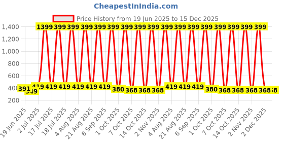 myntra.com VastraMilap Kids-Unisex Cotton Briefs vastramilap Price History Graph from 19 Jun 2025 to 15 Dec 2025