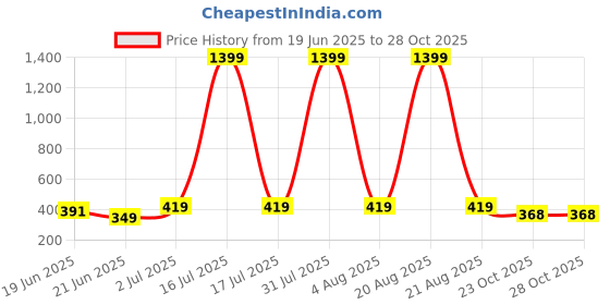 myntra.com VastraMilap Kids-Unisex Cotton Briefs pack of 12 vastramilap Price History Graph from 19 Jun 2025 to 28 Oct 2025