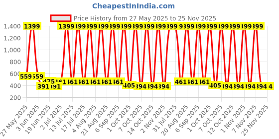 myntra.com VastraMilap Kids Unisex Pack Of 12 Cotton Basic Briefs vastramilap Price History Graph from 27 May 2025 to 25 Nov 2025
