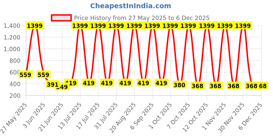 myntra.com VastraMilap Kids Unisex Pack of 12 Printed Pure Cotton Briefs vastramilap Price History Graph from 27 May 2025 to 5 Dec 2025