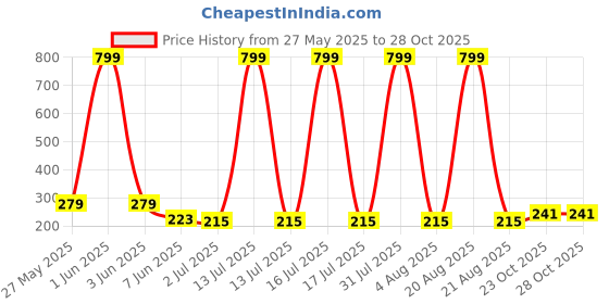 myntra.com VastraMilap Kids Unisex Pack of 4 Printed Cotton Briefs vastramilap Price History Graph from 27 May 2025 to 28 Oct 2025