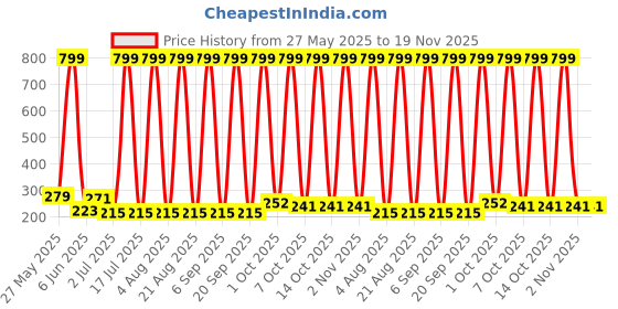 myntra.com VastraMilap Kids Unisex Pack of 4 Printed Cotton Briefs vastramilap Price History Graph from 27 May 2025 to 19 Nov 2025