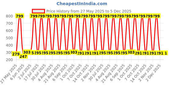 myntra.com VastraMilap Kids Unisex Pack of 8 Solid Cotton Briefs vastramilap Price History Graph from 27 May 2025 to 5 Dec 2025