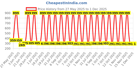 myntra.com VastraMilap Pack Of 6 Printed Cotton Kids Short Briefs 75_B.A.O_0-3 M_PO-6 vastramilap Price History Graph from 27 May 2025 to 30 Nov 2025