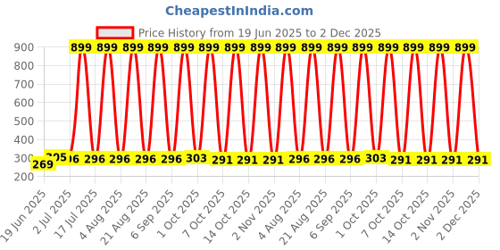myntra.com VastraMilap Pack Of 6 Printed Pure Cotton Boys Short Briefs 75_B.A.O_0-3 M_PO-6 vastramilap Price History Graph from 19 Jun 2025 to 2 Dec 2025