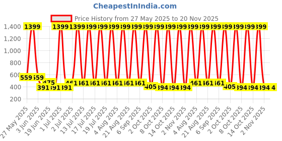 myntra.com VastraMilap Unisex Kids Set of 12 Cotton Bloomer vastramilap Price History Graph from 27 May 2025 to 20 Nov 2025