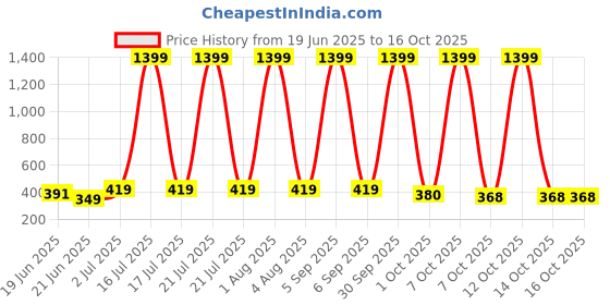 myntra.com VastraMilap Unisex Multi Briefs vastramilap Price History Graph from 19 Jun 2025 to 16 Oct 2025