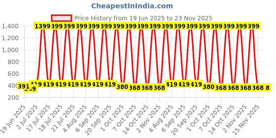 myntra.com VastraMilap Unisex Multi Briefs vastramilap Price History Graph from 19 Jun 2025 to 22 Nov 2025