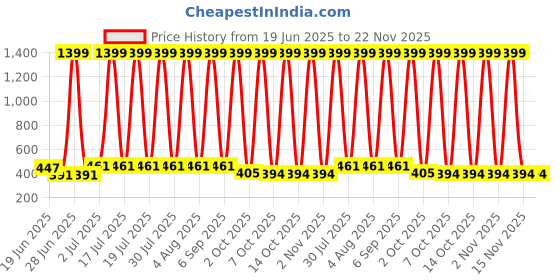 myntra.com VastraMilap Unisex Multi Briefs vastramilap Price History Graph from 19 Jun 2025 to 22 Nov 2025