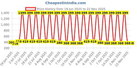 myntra.com VastraMilap Unisex Multi Briefs vastramilap Price History Graph from 19 Jun 2025 to 22 Nov 2025