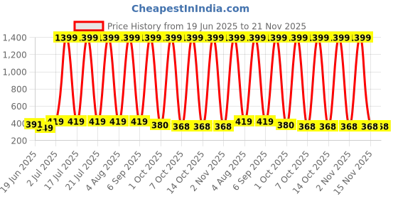 myntra.com VastraMilap Unisex Multi Briefs vastramilap Price History Graph from 19 Jun 2025 to 20 Nov 2025